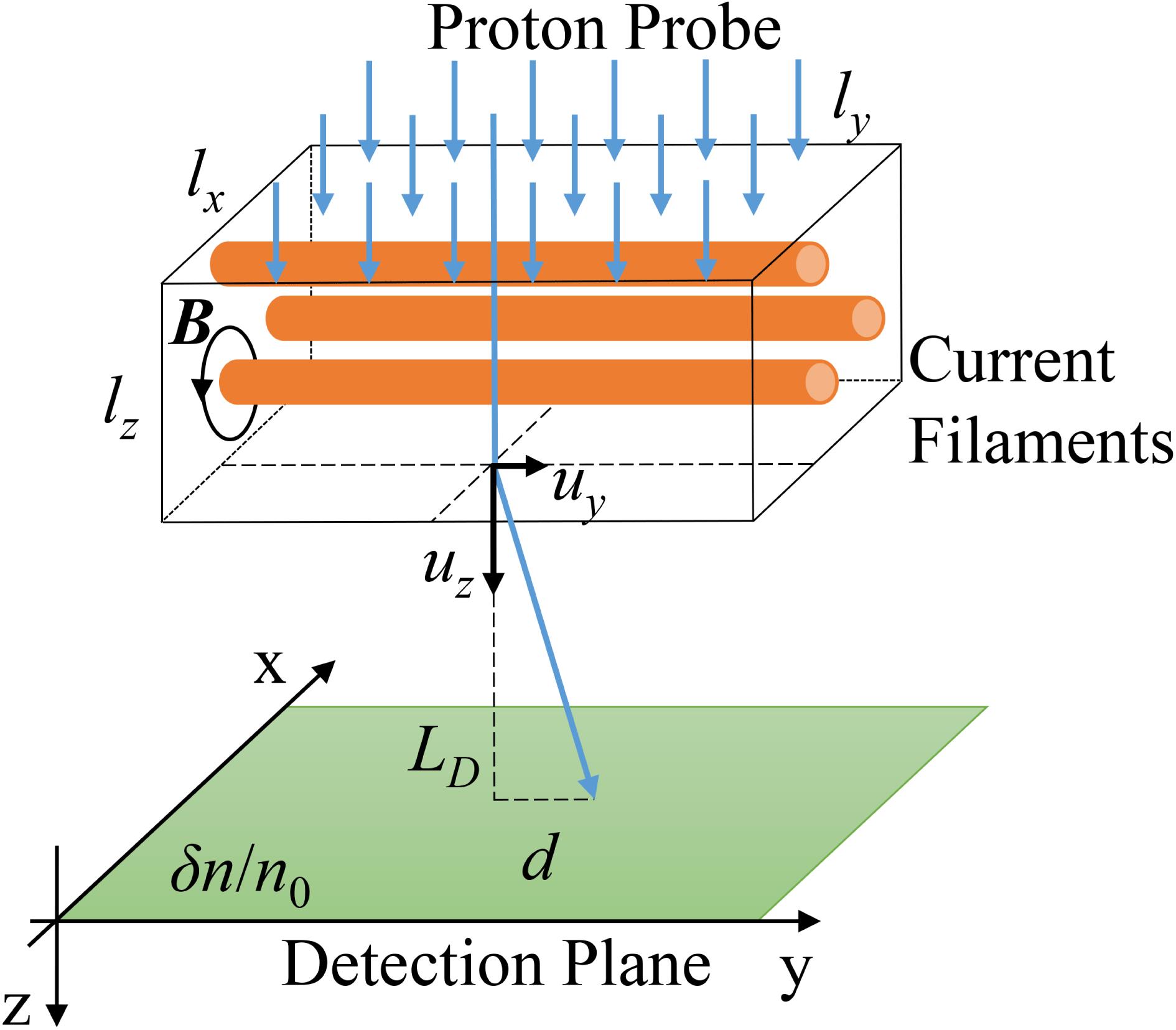Schematic diagram of proton radiography of a two-dimensionally isotropic and stochastic magnetic field.