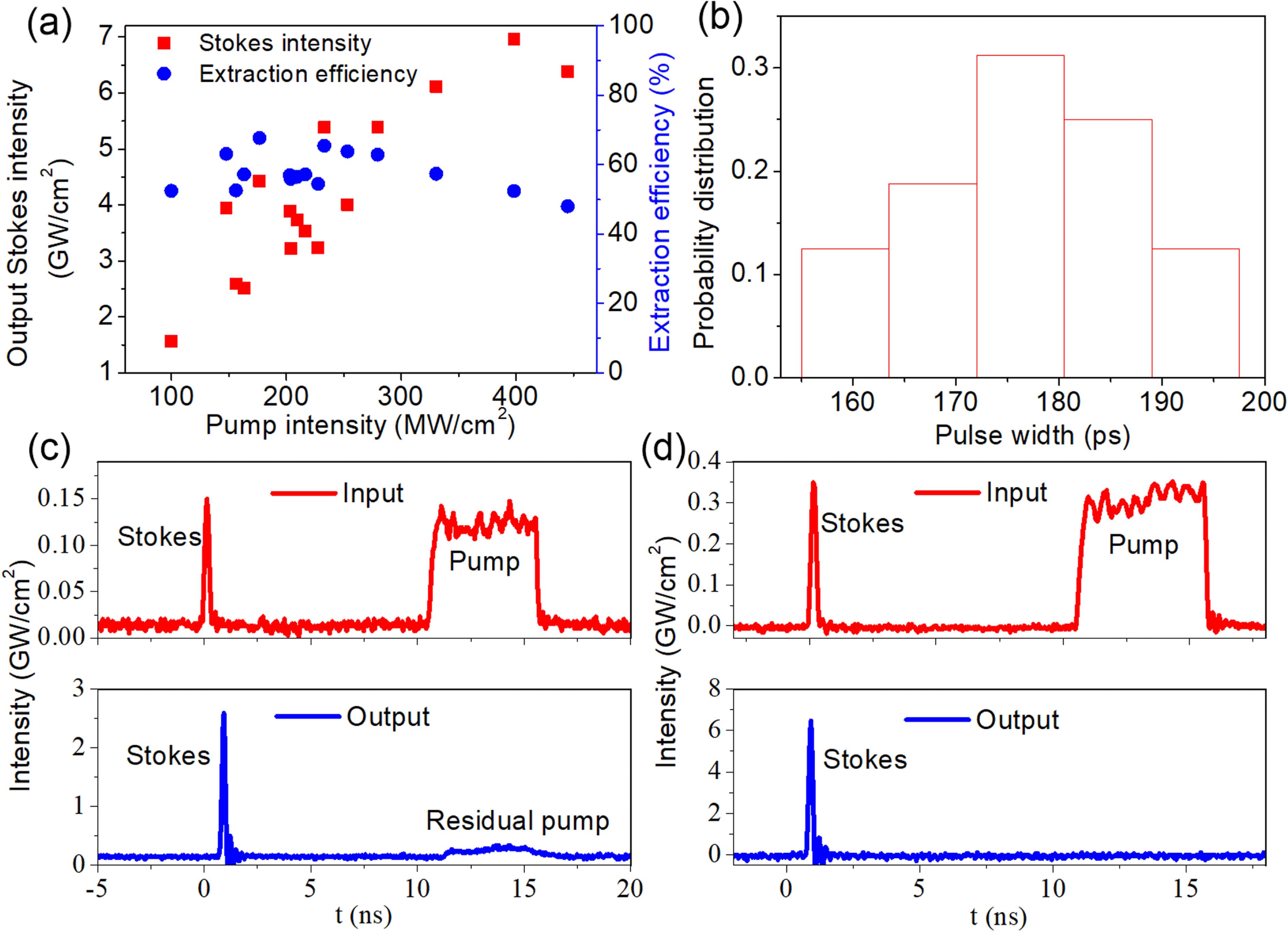 Experimental results. (a) Output Stokes intensity varies with the input intensity; input Stokes and pump intensities are the same. (b) Probability distribution of the output pulse width when the output Stokes pulse widths are in the range 150–200 ps. (c) Temporal intensities of the Stokes and pump pulses for input pump intensity of $150~\text{MW}/\text{cm}^{2}$. The output Stokes pulse width is 165 ps. The pump is not exhausted. (d) Temporal intensities of SBS amplification results for an input pump intensity of $398~\text{MW}/\text{cm}^{2}$. The output Stokes pulse width is 170 ps. Energy is efficiently transferred from the pump pulse to the Stokes pulse.