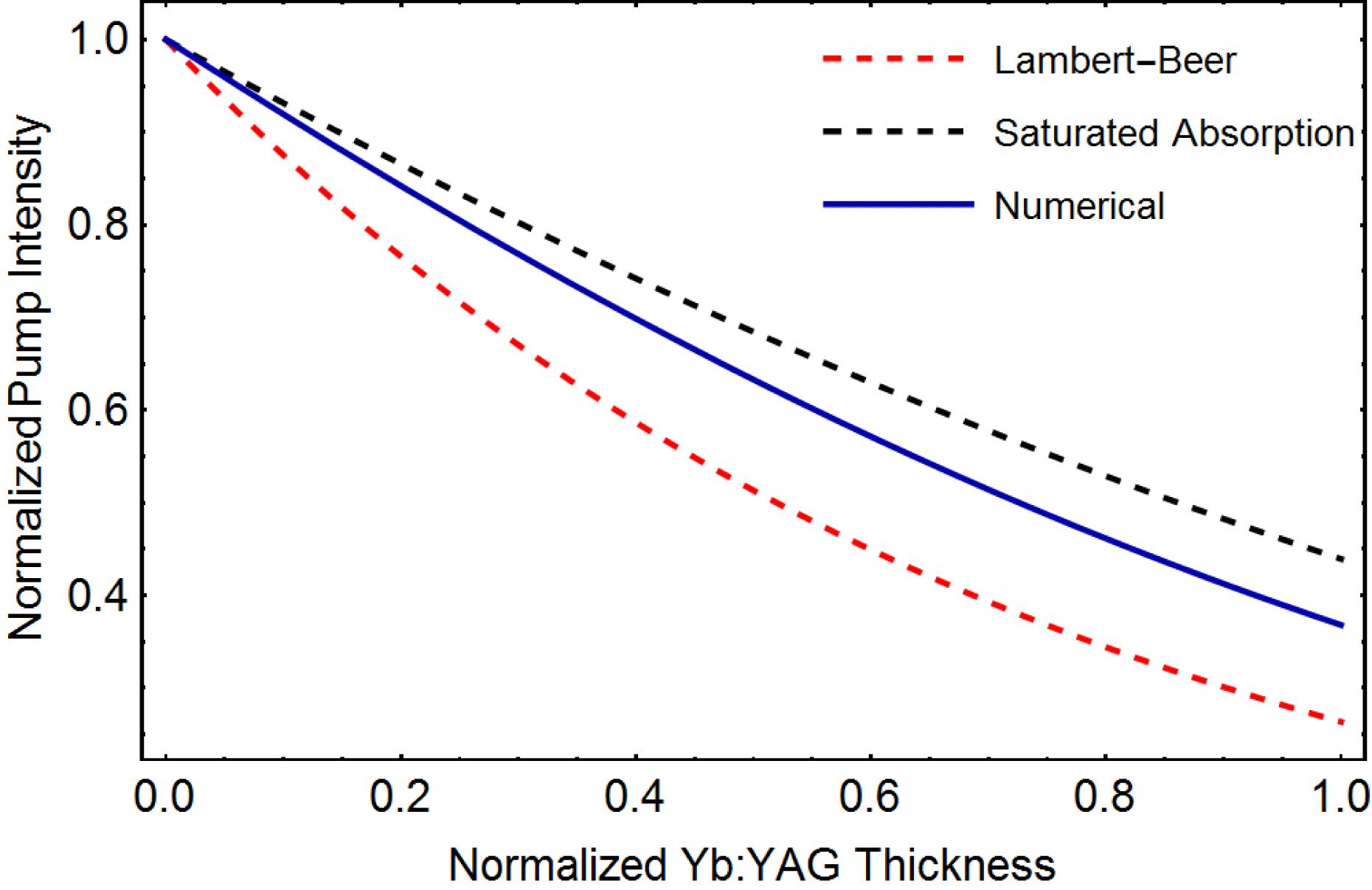 Numerical calculation of the normalized pump intensity within a Yb:YAG crystal in comparison to the Lambert–Beer and saturated absorption models.