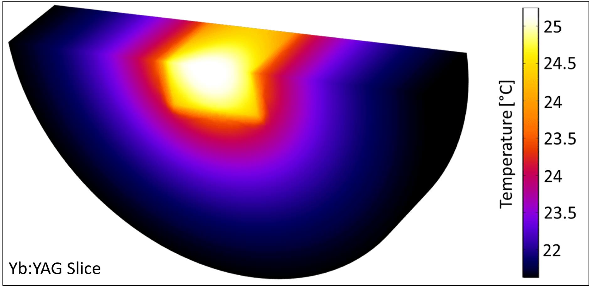 A slice through the pumped Yb:YAG model in COMSOL.