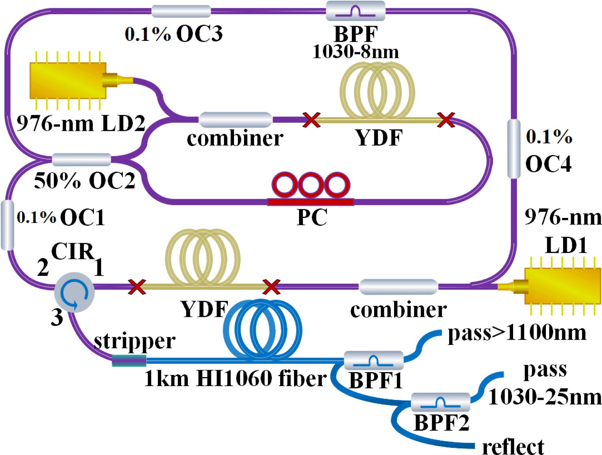 Schematic configuration of the peak power tunable DSR laser and Raman converter. YDF: Yb-doped double-clad fiber; LD: laser diode; PC: polarization controller; BPF: bandpass filter; OC: output coupler; CIR: circulator.