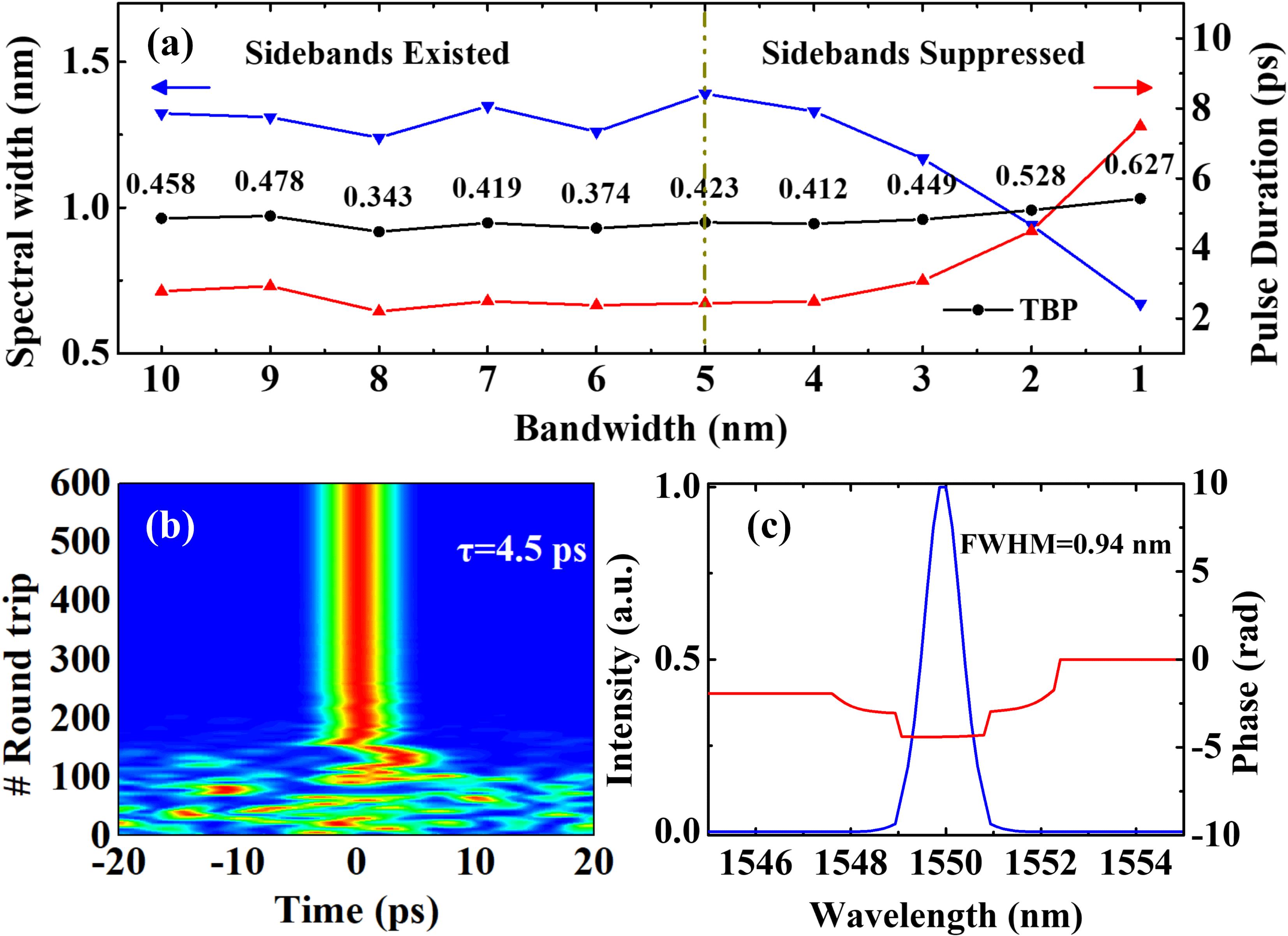 Results of numerical simulations with the intracavity bandpass filter. (a) Characteristics of the output pulses versus the bandwidth of the incorporated bandpass filter. (b) Evolution of the output pulses and (c) steady output spectrum and phase of the simulated oscillator with a 2-nm bandpass filter.