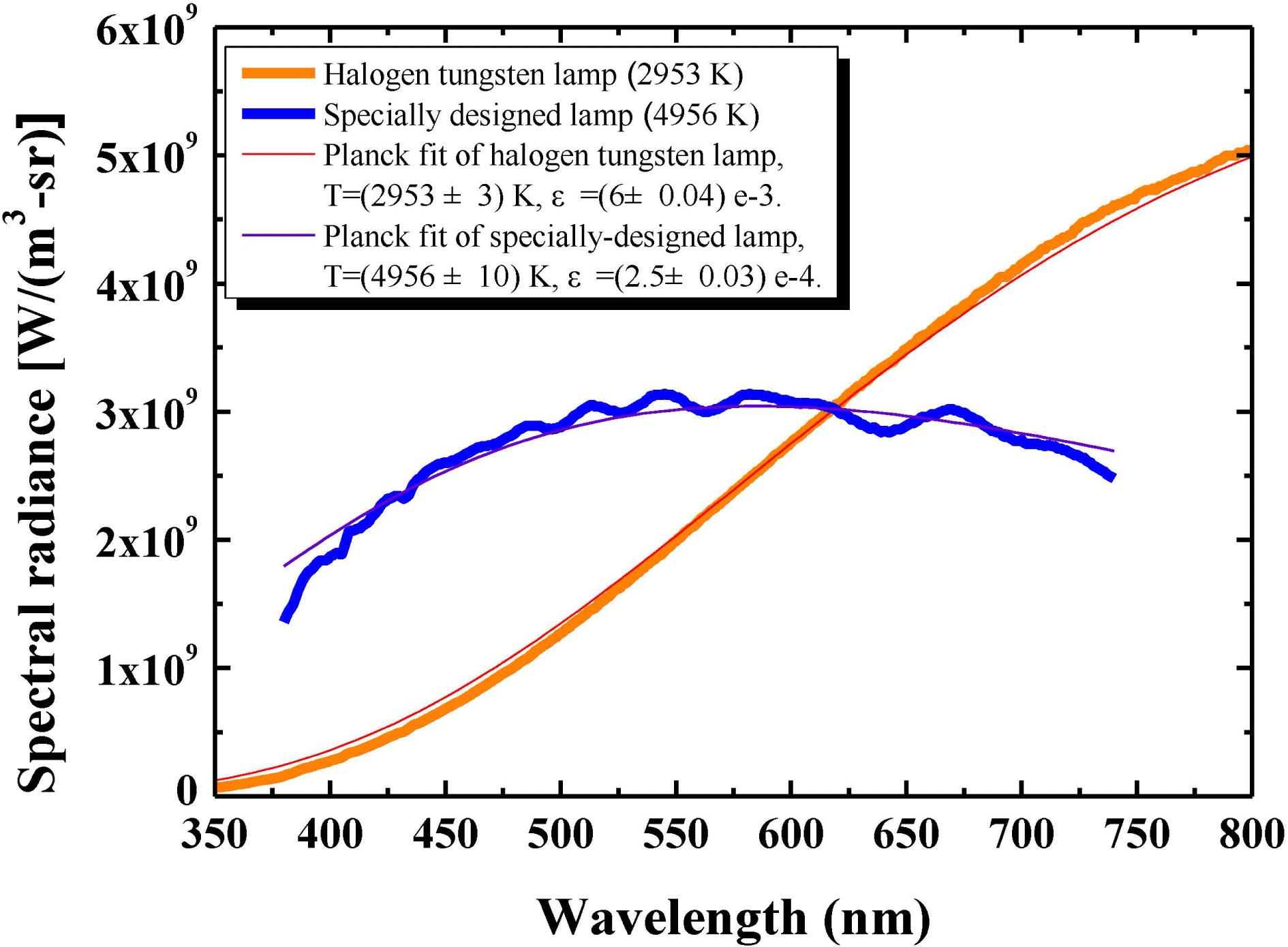 Spectral radiance and Planck fit of the lower-color-temperature $({\sim}3000~\text{K})$ halogen tungsten lamp (thick orange line and thin red line) and the higher-color-temperature $({\sim}5000~\text{K})$ specially designed lamp (thick blue line and thin purple line).