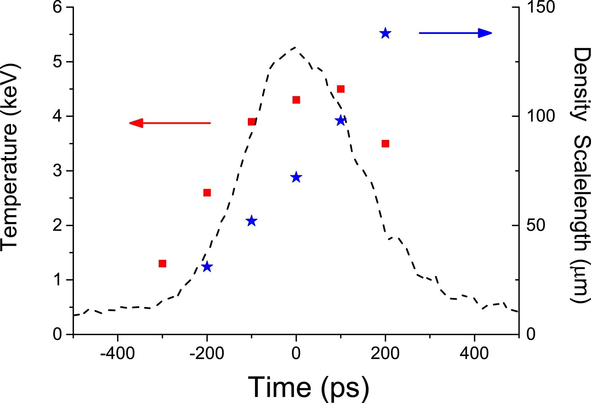 Instantaneous values of electron temperature $T_{e}$ (red squares) and density scalelength $L$ (blue stars) in the density range $0.05{-}0.25\,n_{c}$, as obtained by CHIC hydrosimulations in the experimental conditions of the interaction. The dashed line indicates the laser pulse profile.