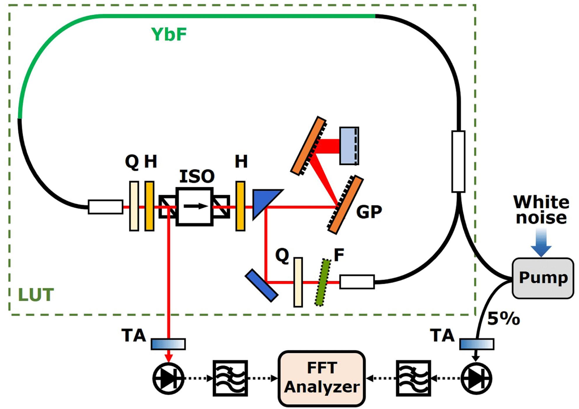 Configuration of the RIN transfer function characterization system. YbF, ytterbium-doped fiber; Q, quarter waveplate; H, half waveplate; ISO, isolator; F, band-pass filter; GP, grating pair; LUT, laser under test; TA, tunable attenuator.