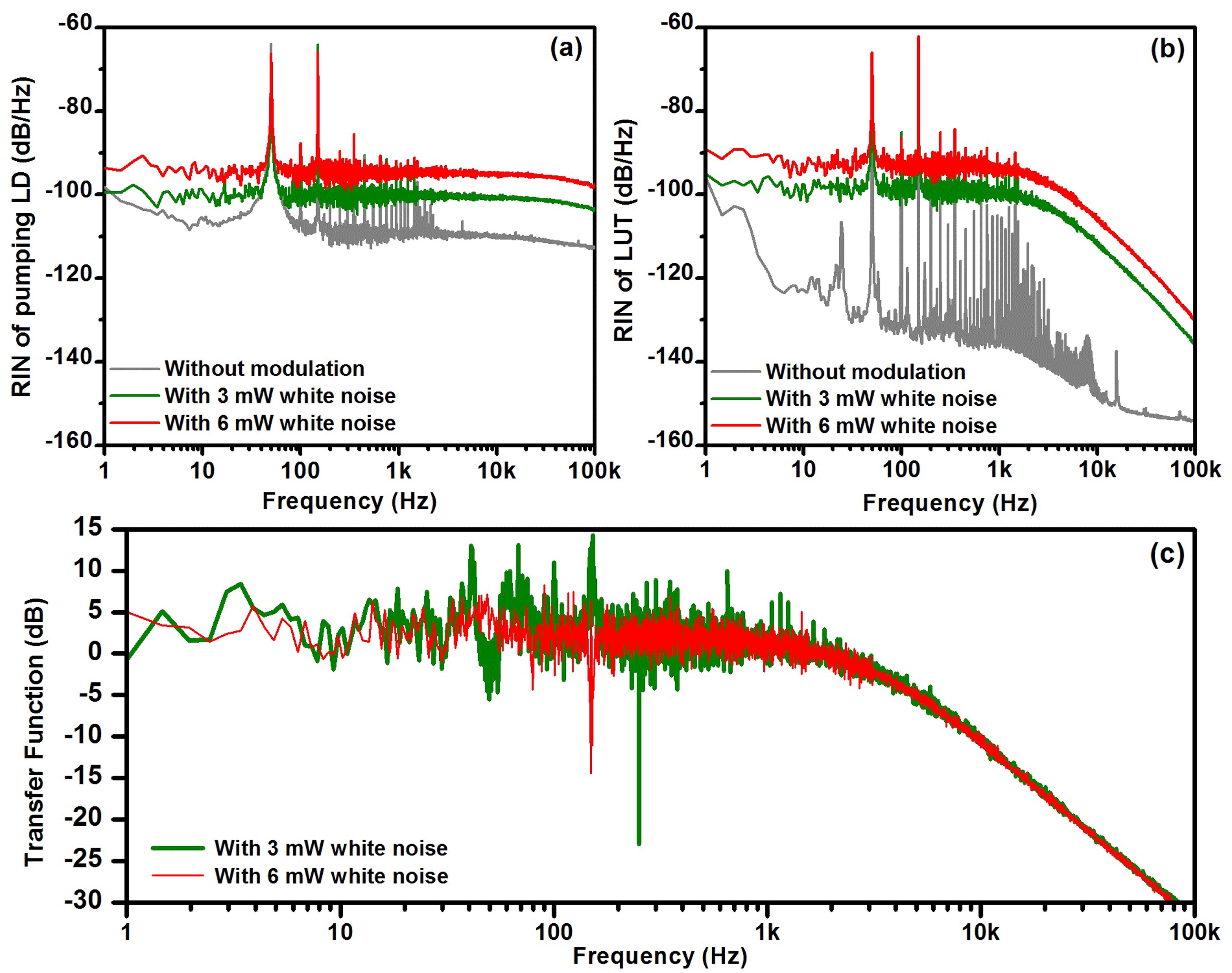 (a) RIN of the pump LD with (red and green) and without (gray) white noise modulation. (b) RIN of the LUT with (red and green) and without (gray) white noise modulation. (c) Transfer function of the RIN measured by applying 3 mW (green) and 6 mW (red) white noise modulation.