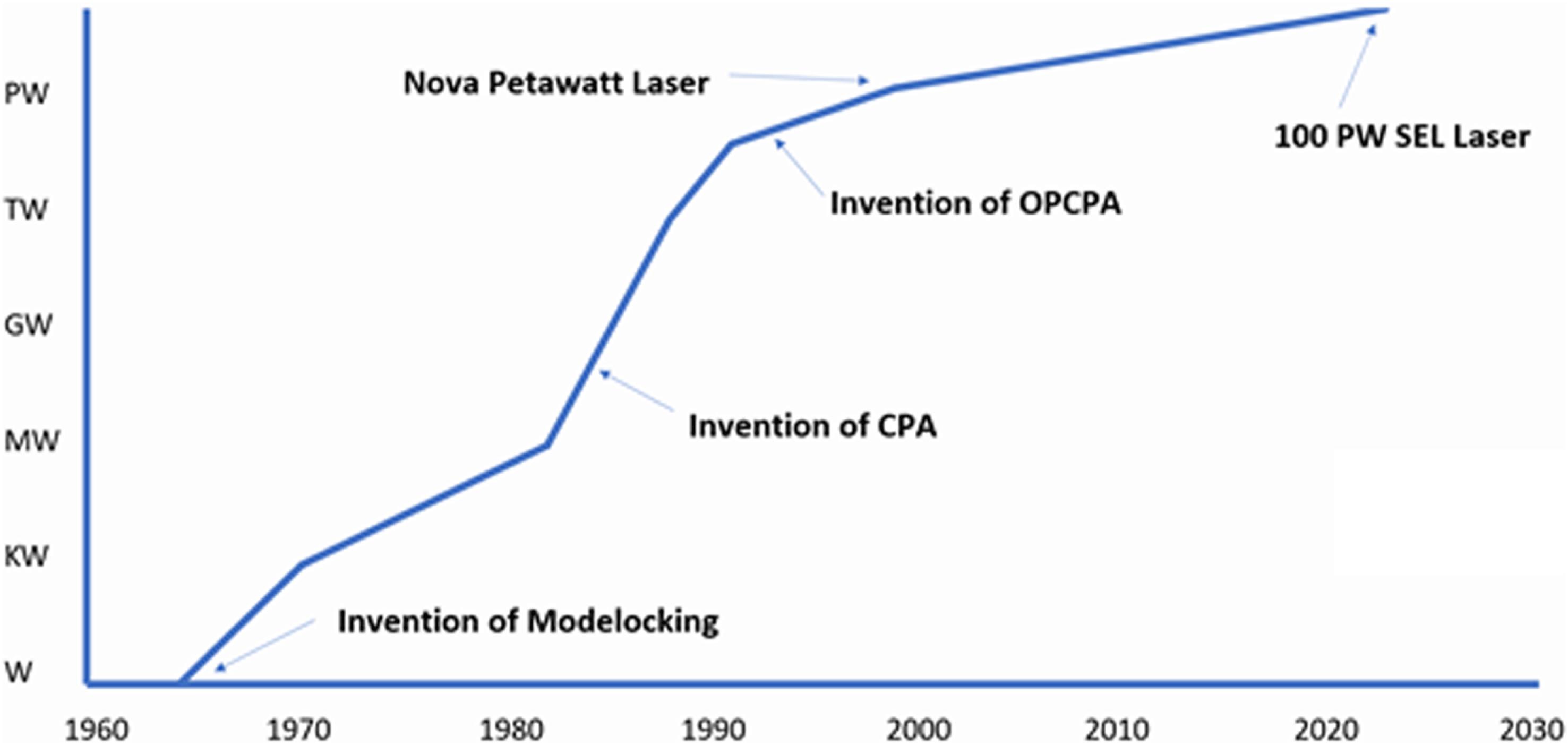 The historical journey to multi-petawatt ultra-short-pulse laser facilities.
