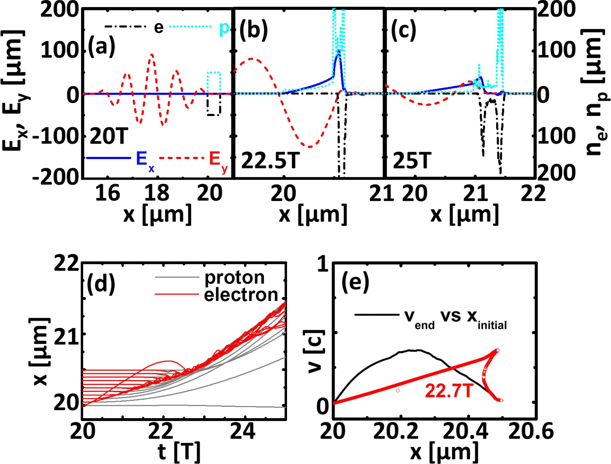 Electric field $E_{x}$ (blue solid line) and $E_{y}$ (red dash line), electron density (black dash–dot line), proton density (cyan dot line) at (a) $t=20T$, (b) $t=22.5T$ and (c) $t=25T$. (d) Trajectories of electrons (red solid line) and protons (gray solid line) in the simulations. (e) Phase space distributions of protons at $t=22.7T$ (red circles). The black solid line represents the velocity distribution at the end of the HB stage for protons initially at different positions of the foil ($v_{\text{end}}$ versus $x_{\text{initial}}$).