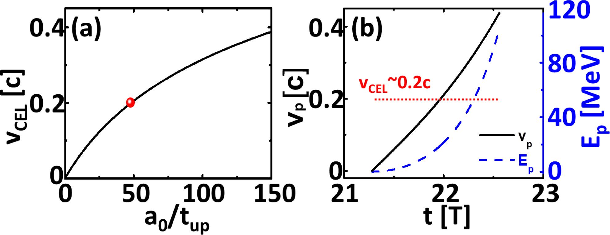(a) Relation between the velocity of the compressed electron layer $v_{\text{CEL}}$ and the steepness of the laser front $a_{0}/t_{\text{up}}$ according to Equation (5) for $n_{0}=50n_{\text{c}}$. (b) Evolutions of the velocity, $v_{\text{p}}$ (black solid line), and energy, $E_{\text{p}}$, of the proton layer during the HB stage.
