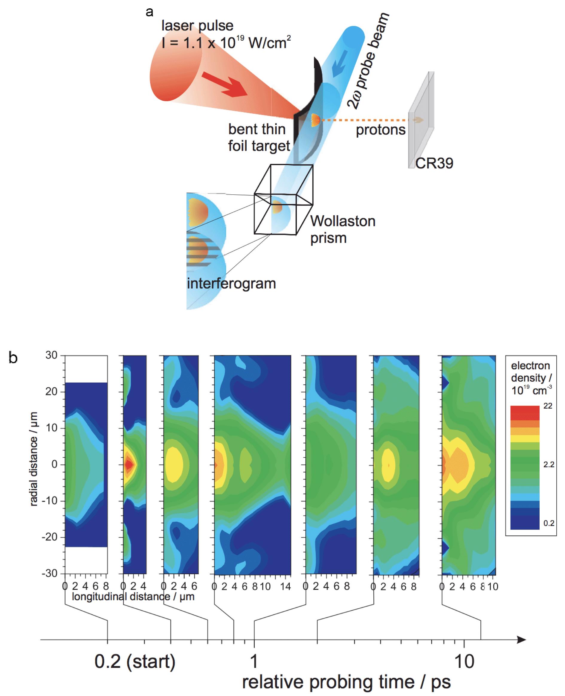 Electron density interferometric measurement. (a) Schematic overview of the experimental diagnostic setup. (b) Temporal evolution of the electron density at the rear surface of the target. All pictures are shifted +200 fs due to the logarithmic timescale. Figure from Ref. [24].