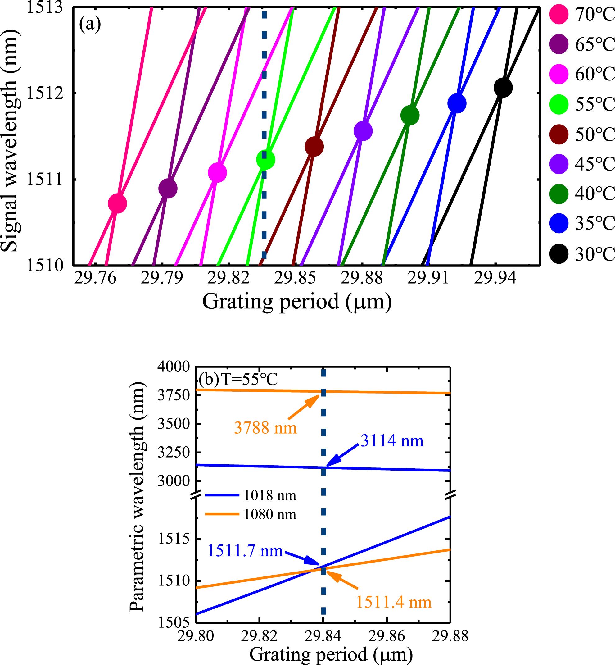 (a) Simulated signal wavelength versus grating period at different crystal temperatures. (b) Simulated tuning curves for $55\,^{\circ }\text{C}$ with $1018~\text{nm}/1080~\text{nm}$ pumping.