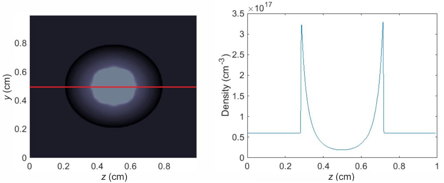 Simulation of the spherical expansion of the blast wave (left) and the lineout (red line) of the steep density walls at the front of the shock (right) in an homogeneous hydrogen gas, for initial density of $0.5\times 10^{17}~\text{cm}^{-3}$ and 1 mJ absorbed energy of the BNL $\text{CO}_{2}$ laser.