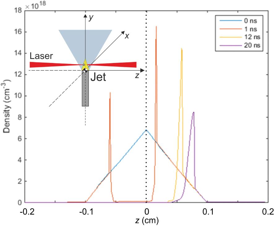 Time evolution of density profiles along the laser propagation axis for a blast wave at $t=0,1,12$ and 20 ns, corresponding to the BNL $\text{CO}_{2}$ laser, at 4 bar initial pressure and absorbed energy 20 mJ. The laser beam is focused at $z=-0.02~\text{cm}$.