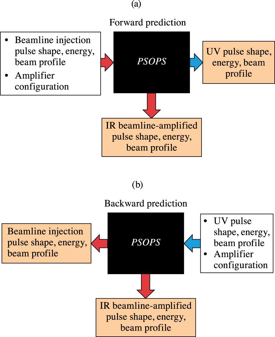 Beamline pulse shape, energy and near-field beam profile are predicted in real time by PSOPS in forward and backward directions. (a) Forward prediction – UV beamline output is predicted using inputs to the amplifier chain and a specified amplifier configuration. (b) Backward prediction – IR stage energies, pulse shapes and near-field profiles are predicted using specified UV inputs and amplifier configuration.