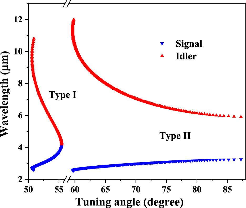 ZGP crystal angular tuning curves for type-I and type-II phase matching.