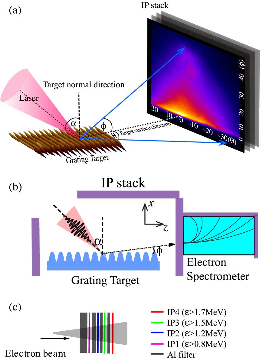 (a) A schematic of the experimental setup showing the interaction geometry. A laser pulse is focused at an incident angle of onto a GT with a periodical modulation of and of vertical amplitude . The spatial distribution of surface electrons is recorded by image plate (IP) stacks. and are the azimuthal and polar angles, respectively, used to describe spatially the electrons. (b) The side-on view of experimental setup. Three IP stacks (shown in purple color) are arranged around the interaction point to detect the high energy electrons emitted within an angular range of between and , and an electron spectrometer is oriented along the target surface direction to measure the energy spectra of the surface fast electrons. (c) The IP stack consists of IPs and aluminum filters of different thicknesses, allowing the electron spatial distribution for different energies to be obtained.