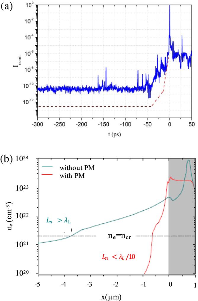 (a) The temporal profile of the laser pulse after compression (blue line). The red dashed line is the estimated laser contrast improvement due to a plasma mirror (PM) system. (b) Results of the one-dimensional (1D) hydrocode MULTI-fs simulation of the electron density prior to the arrival of the main pulse for two different contrasts (with and without PM) are shown. The gray rectangle on the right-hand side depicts the initial position of the solid target before the interaction.