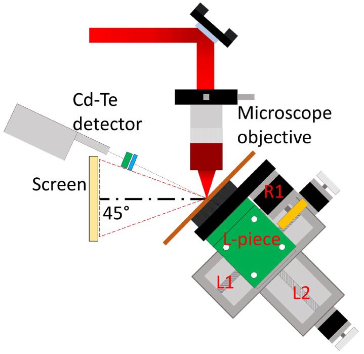 Schematic representation of the setup where laser pulses are focused on a 1-mm-thick target by an microscope objective. The X-rays produced are measured by a CdTe detector.