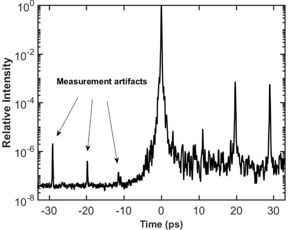 Laser contrast measured with a third-order correlator with 60 fs steps and averaging 60 shots (TUNDRA, Ultrafast Innovations). The contrast obtained is at and at . Peaks located close to , and are artefacts produced by the measurement procedure while the real ones are the symmetrical postpulses with higher intensities[40].