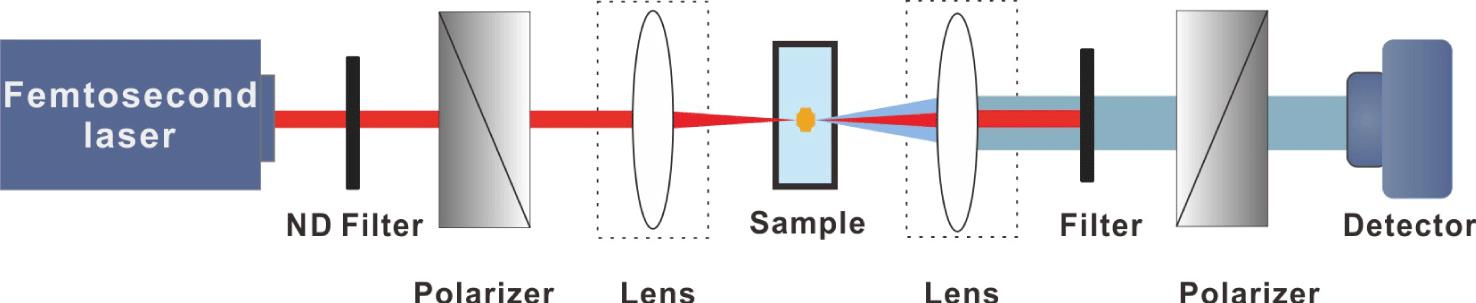 Schematic diagram of self-induced birefringence of white-light continuum.