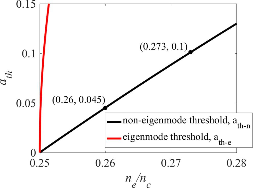 Amplitude thresholds for the development of eigenmode and non-eigenmode SRS in plasma above the quarter critical density. The threshold for the case of eigenmode SRS is due to the relativistic effect.