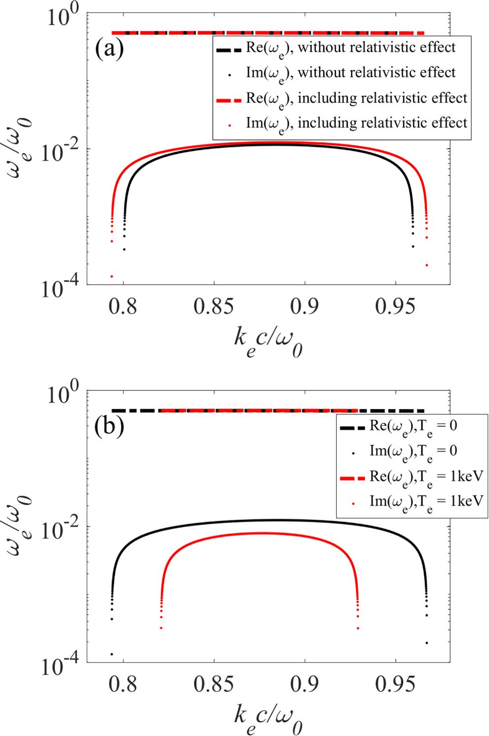 Numerical solutions of SRS dispersion equation at plasma density with laser amplitude . (a) The relativistic modification on the non-eigenmode SRS at . (b) The effect of electron temperature on non-eigenmode SRS. The dotted line and dashed line are the imaginary part and the real part of the solutions, respectively.