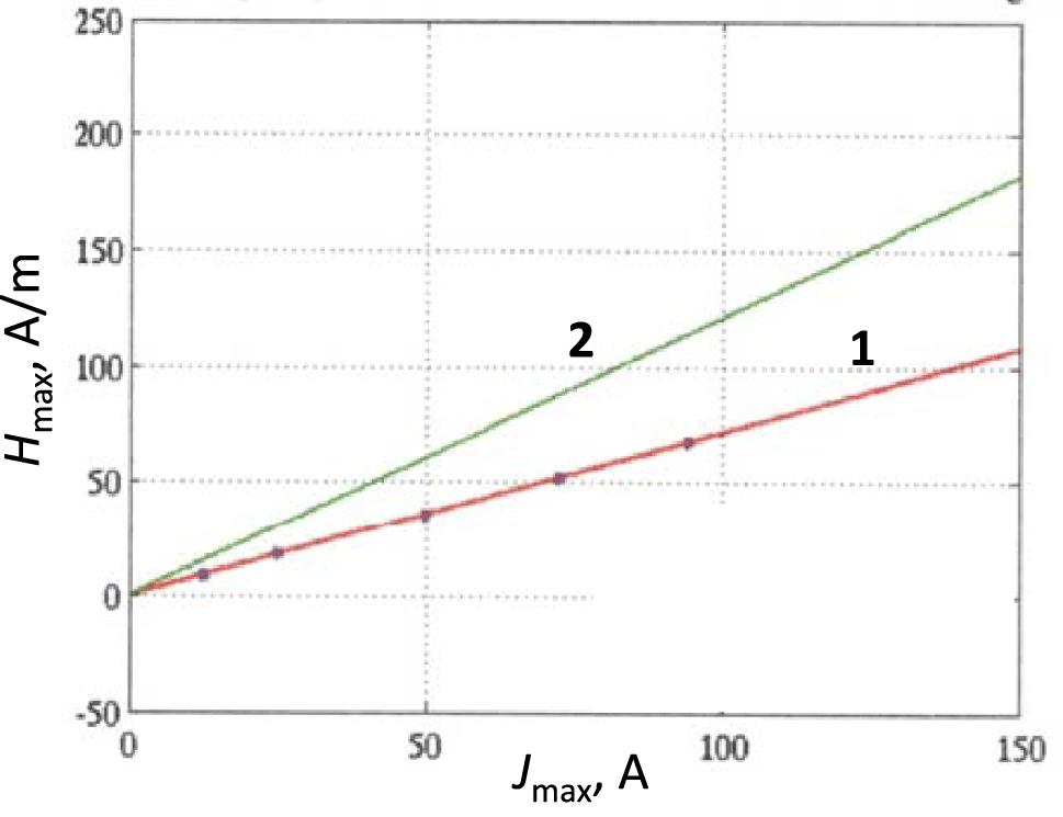 Dependence of the radiated magnetic field at distance cm from the antenna shown in Figure 1(c) on the current in the stalk: 1 – calculated numerically and 2 – evaluated from Equation (4).