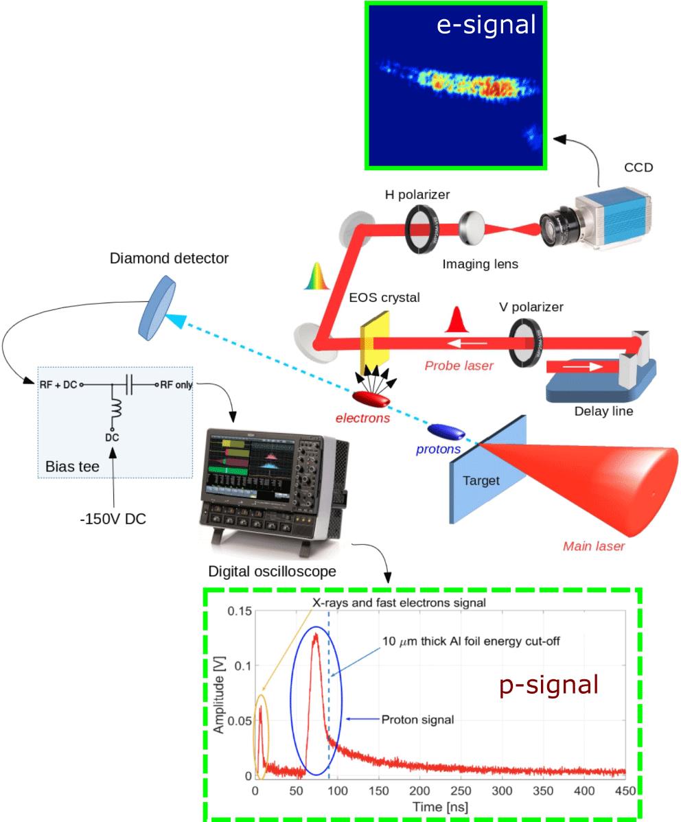 Experimental setup. The FLAME laser is sent to an aluminium target. The charged particles emitted during this interaction are revealed by two single-shot time resolved measurements: electro-optic sampling diagnostics, able to measure the electric field carried by relativistic fast electrons, and a time-of-flight diamond detector, used to measure the temporal distribution of protons arriving at it and to retrieve their energy spectra[20].
