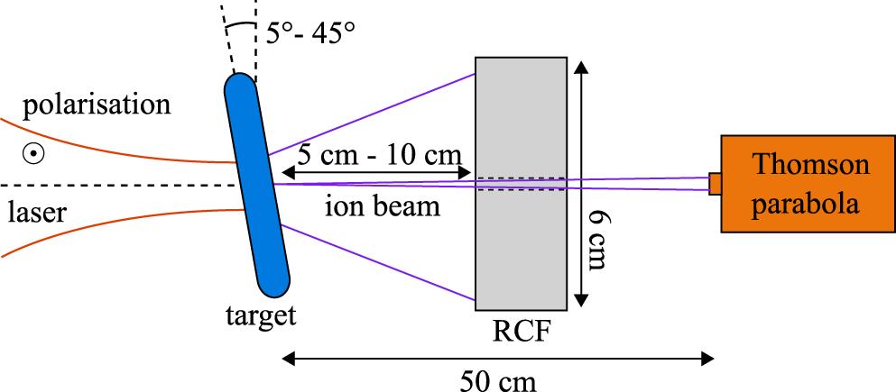 Top view of the basic setup used for laser-ion acceleration at which the laser is focused onto a thin target with varying incidence angle. The accelerated ions are captured by an RCF stack placed in the laser direction, together with a Thomson parabola, for the first setup and are rotated together with the target for the second setup.