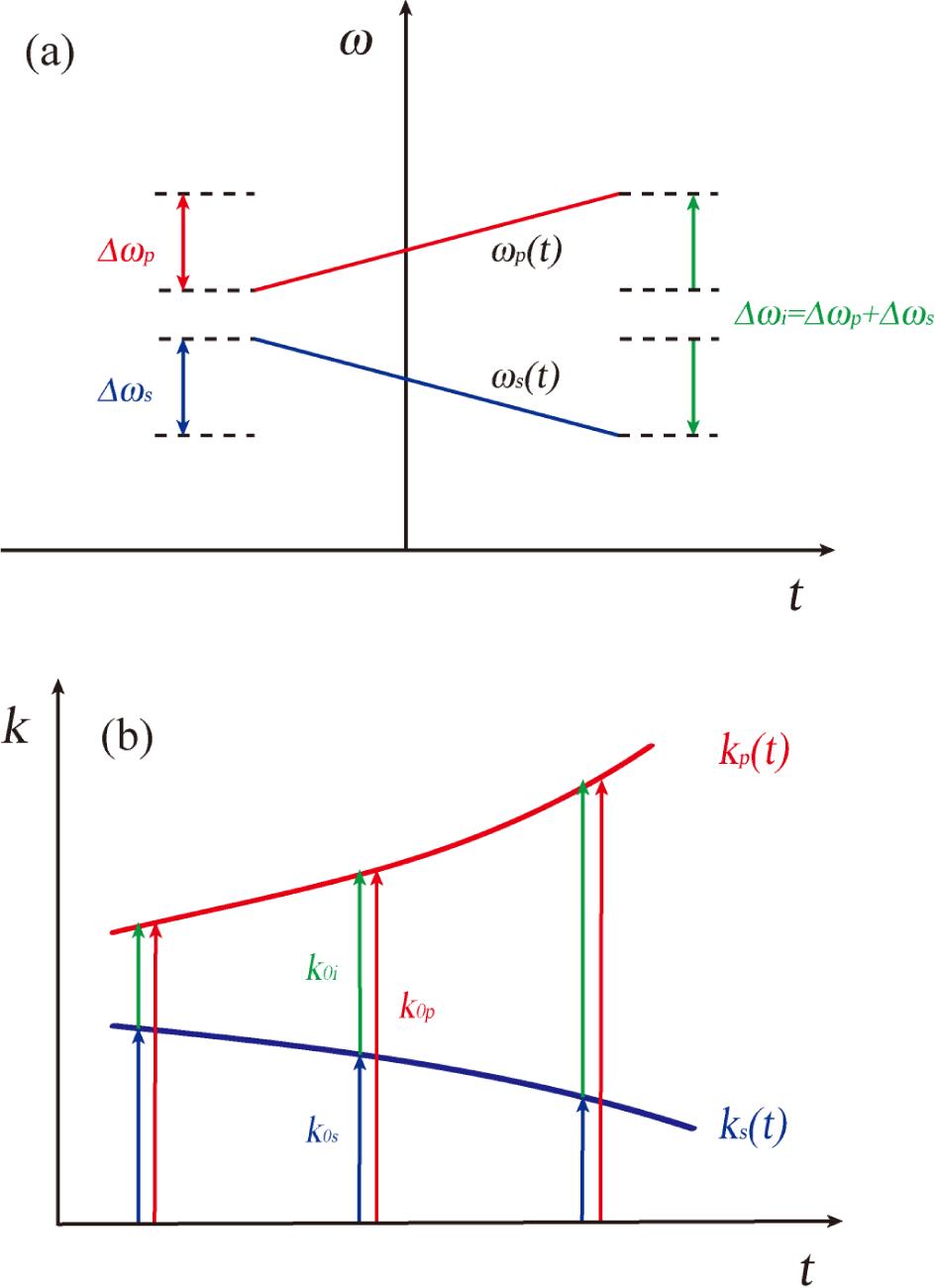 (a) Instantaneous angular frequencies and the bandwidth of each interacting wave (, , ) of the oppositely dual-chirped DFG scheme; (b) sketch of the ideal broadband PM condition.