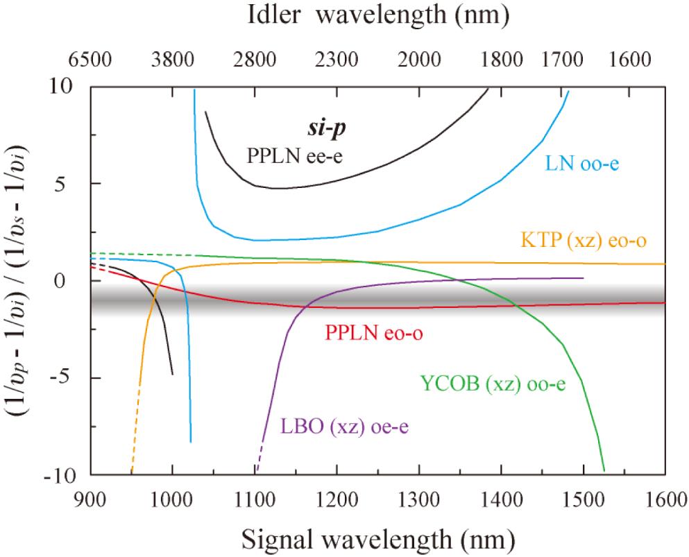 The wavelength-dependent in various commonly used nonlinear crystals under different PM conditions. A well-developed Ti:sapphire ultrafast pulsed laser is employed as the pump laser. The special cases where the generated idler wave is absorbable by the employed nonlinear crystal are also included (dashed lines), in consideration of its other potential applications[27, 28]. The shadowed area indicates the desired values of , which may realize the optimum idler broadening.