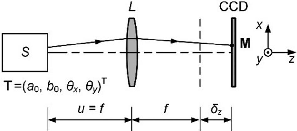 Prototype laser-pointing system. S is the laser source; L is the thin lens; M is the spot image on the CCD; T is the beam tilt of the waist center on the source plane; a0, θx are the position offset and inclination angle of the beam relative to the optical axis in the x direction, respectively, and b0, θy are those in the y direction; u is the distance between the source plane and the lens; f is the focal length; δz is the defocus distance of the CCD. The optical axis of the system is along the z direction.