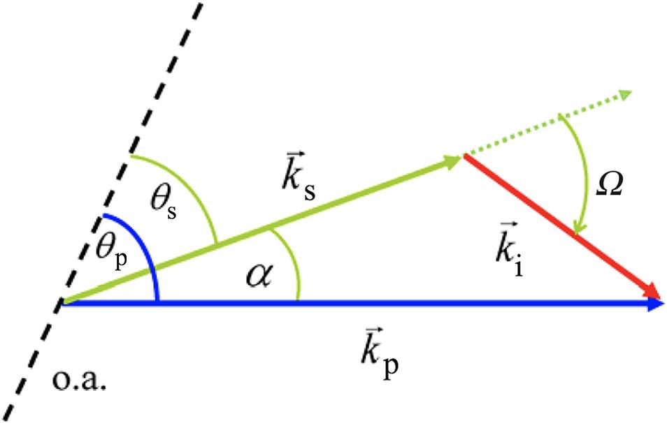 Representation of noncollinear phase-matching condition. o.a. is the crystal optic axis.