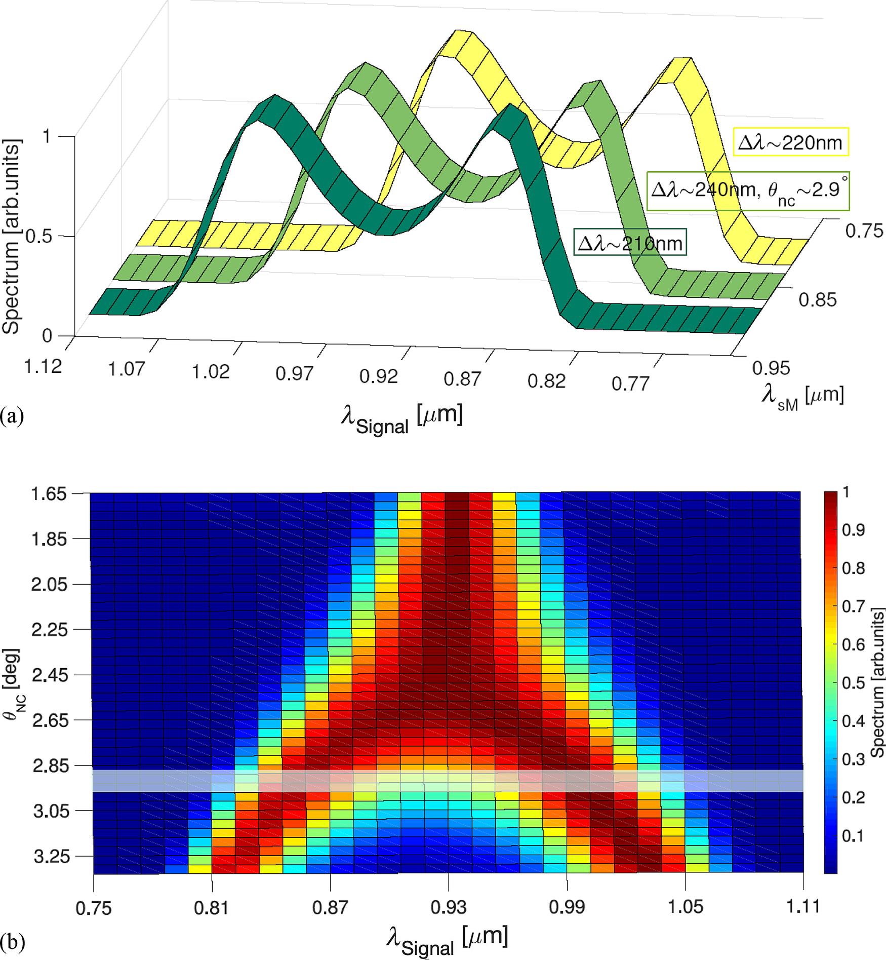 Parametric scan for the BiBO nonlinear crystal. (a) Simulated phase-matched wavelength (λsM) dependence of the amplified spectrum. The crystal thickness is 2.5 mm and the pump intensity is ~50 GW/cm2. (b) Simulated noncollinear angular dependence of the amplified spectrum over a range ~1.6. The crystal thickness is 2.5 mm and the pump intensity is ~50 GW/cm2. The box (translucent white) highlights the region of interest where the bandwidth is maximized but the central region (~0.9 μm) is not heavily depleted.