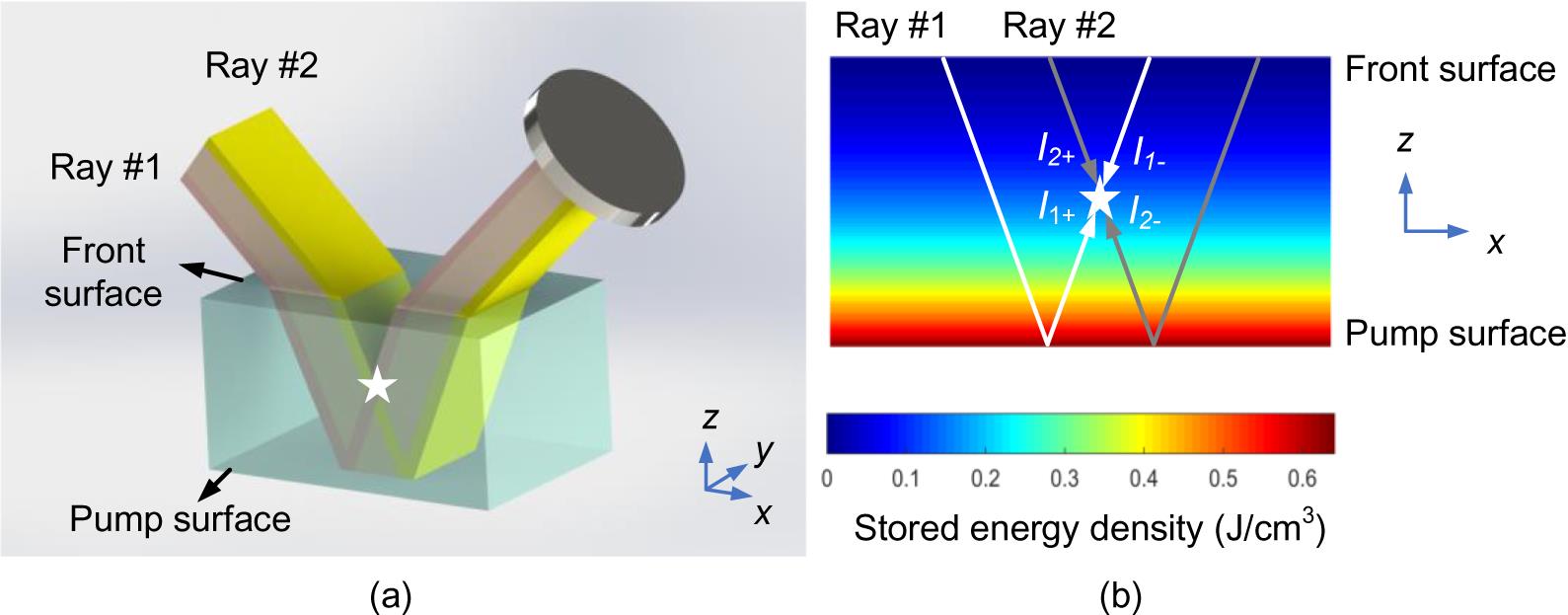 Optical paths in a double-pass laser amplifier with a single AM. (a) Three-dimensional view; (b) two-dimensional view on the xz plane, along with the initial distribution of stored energy density.