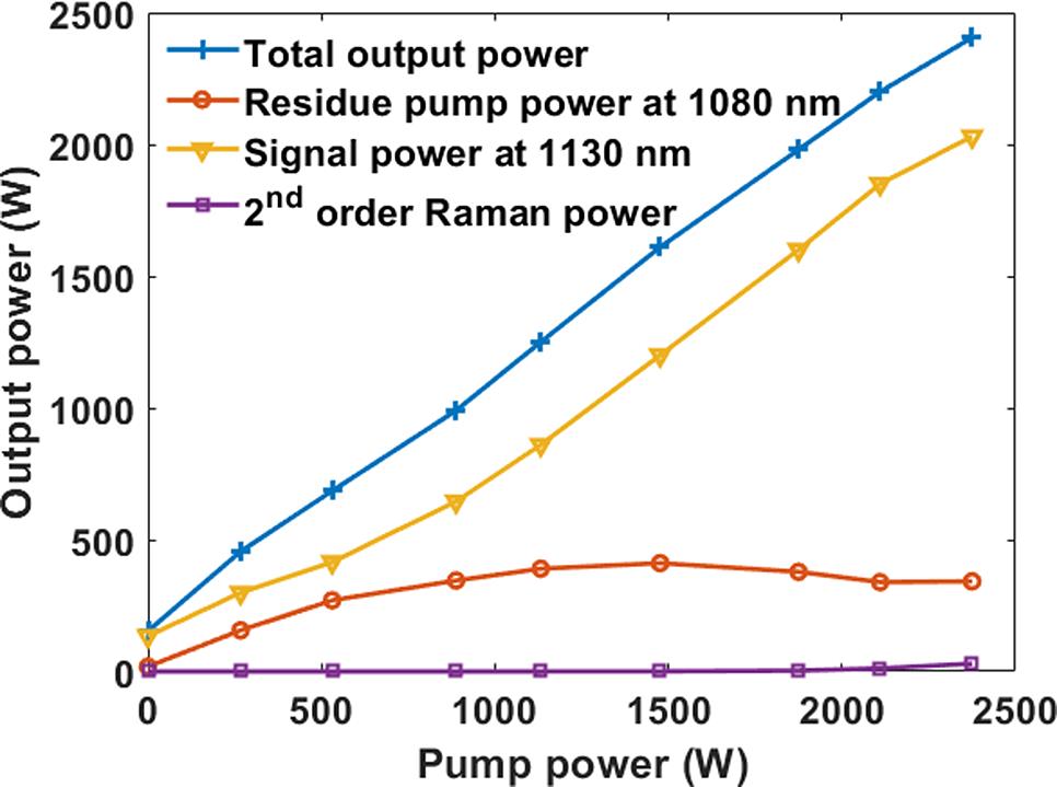 The power output characteristics of the RFA based on GRIN fiber, including total power output, residual pump power at 1080 nm, signal power at 1130 nm and second-order Raman power.