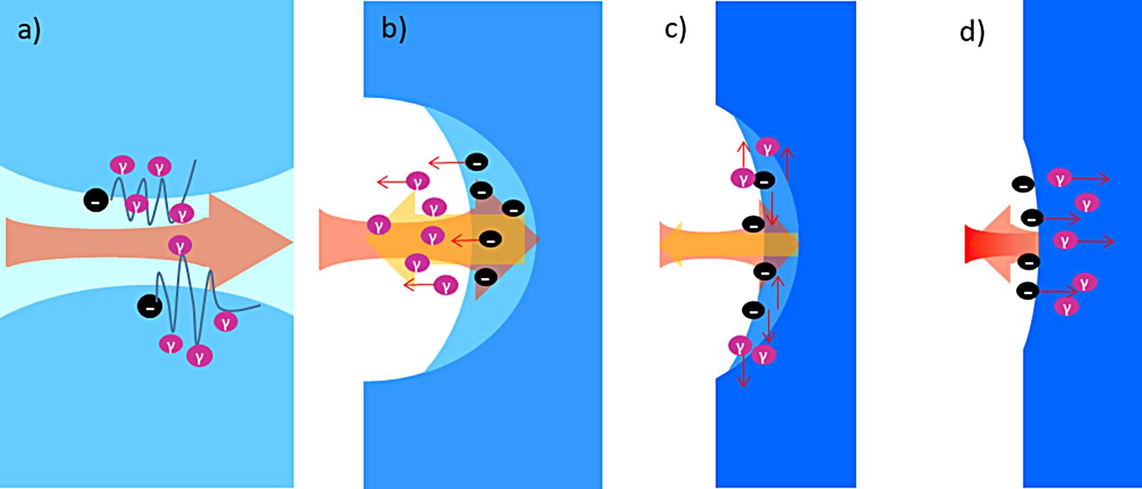 Schematic of traditional γ-ray generation mechanisms at uniform plasma with different density (blue backgrounds represent plasma densities; black circles are electrons; purple represents the gamma photons; small red arrows show the moving direction of the electrons and gamma photons; light red arrows are the laser; and yellow arrows are the space charge force). (a) Low-density plasma nenc, forming a plasma channel. (b) Plasma density is close to the penetration threshold value nenth, showing the RESE process. (c) Transition region with nth<ne<nc* of the TOEE mechanism. (d) High density of ne>nc* of the SDE process.