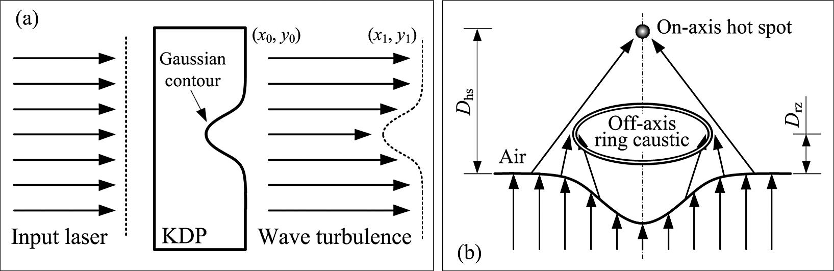 The effect of the Gaussian mitigation pit on the far-field propagation of the outgoing laser. (a) Sketch of the far-field modulation caused by the Gaussian mitigation contour on a KDP rear surface. (b) The relative positions of two dominant downstream light intensification patterns caused by the Gaussian mitigation pit on a KDP rear surface. Dhs and Drz refer to the focal lengths of on-axis hot spot and off-axis ring caustic, respectively.