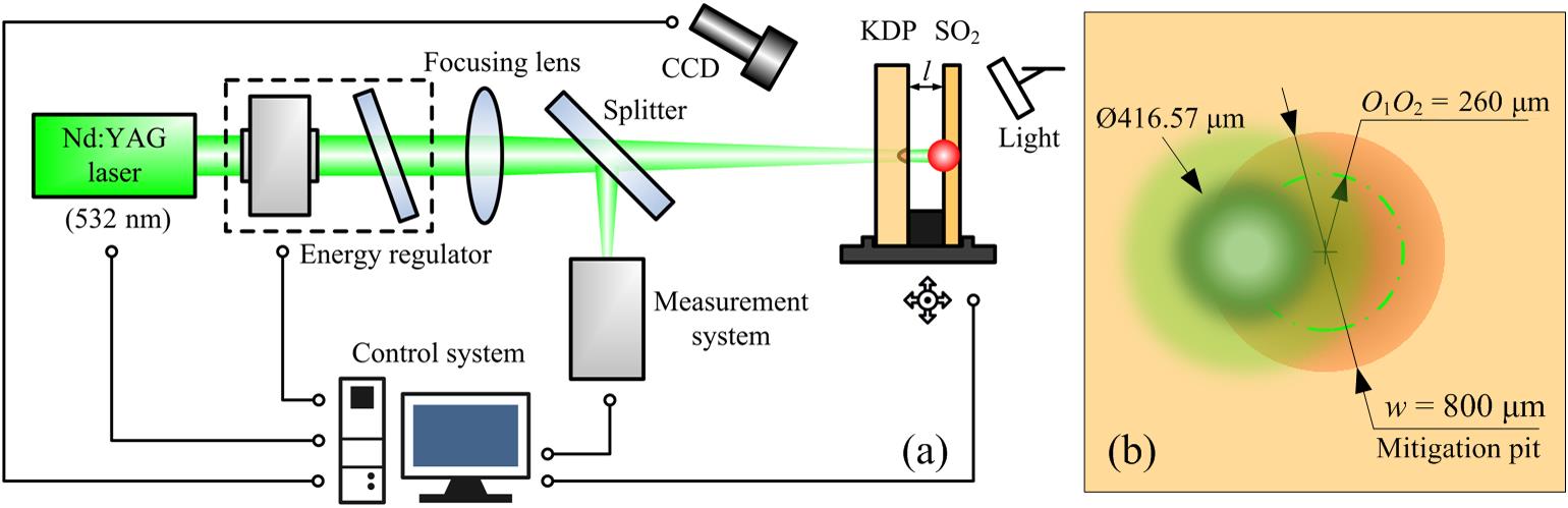 Laser damage test of a downstream fused silica component induced by a Gaussian mitigation pit on the KDP rear surface. (a) Optical path diagram of the laser damage experiment for downstream fused silica components. (b) Schematic of laser irradiation to a Gaussian mitigation pit on the rear surface of a KDP crystal.
