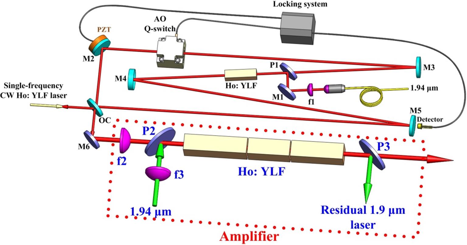 Experimental setup of the single-frequency pulsed Ho:YLF ring laser and the single-pass amplifier.
