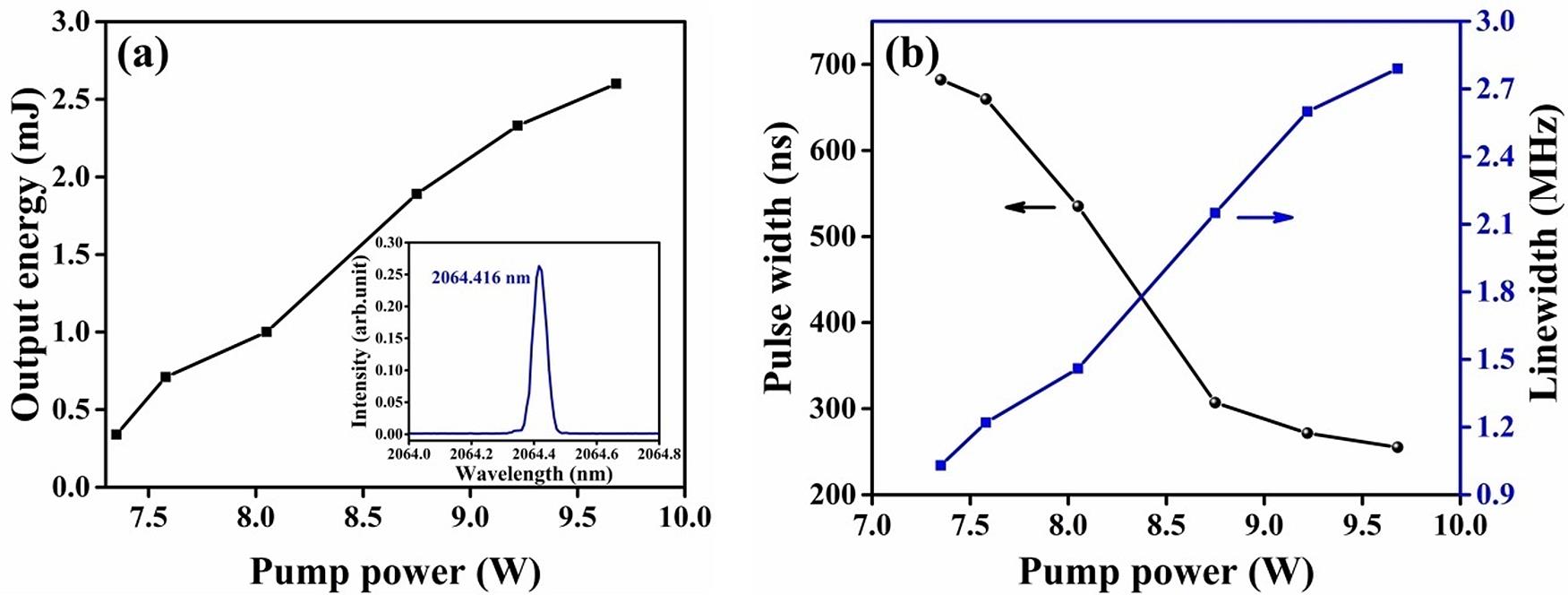 Output characters of the single-frequency pulsed Ho:YLF seed laser. (a) Output energy versus pump power; (b) pulse width and line width versus pump power.