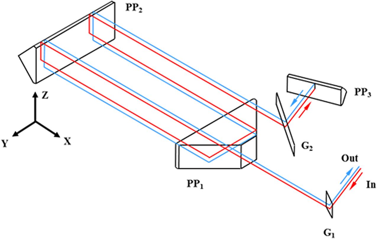 Optical layout of PP-based transmission grating-pair compressor. G1 and G2, gratings; PP1, PP2, and PP3, Porro prisms.