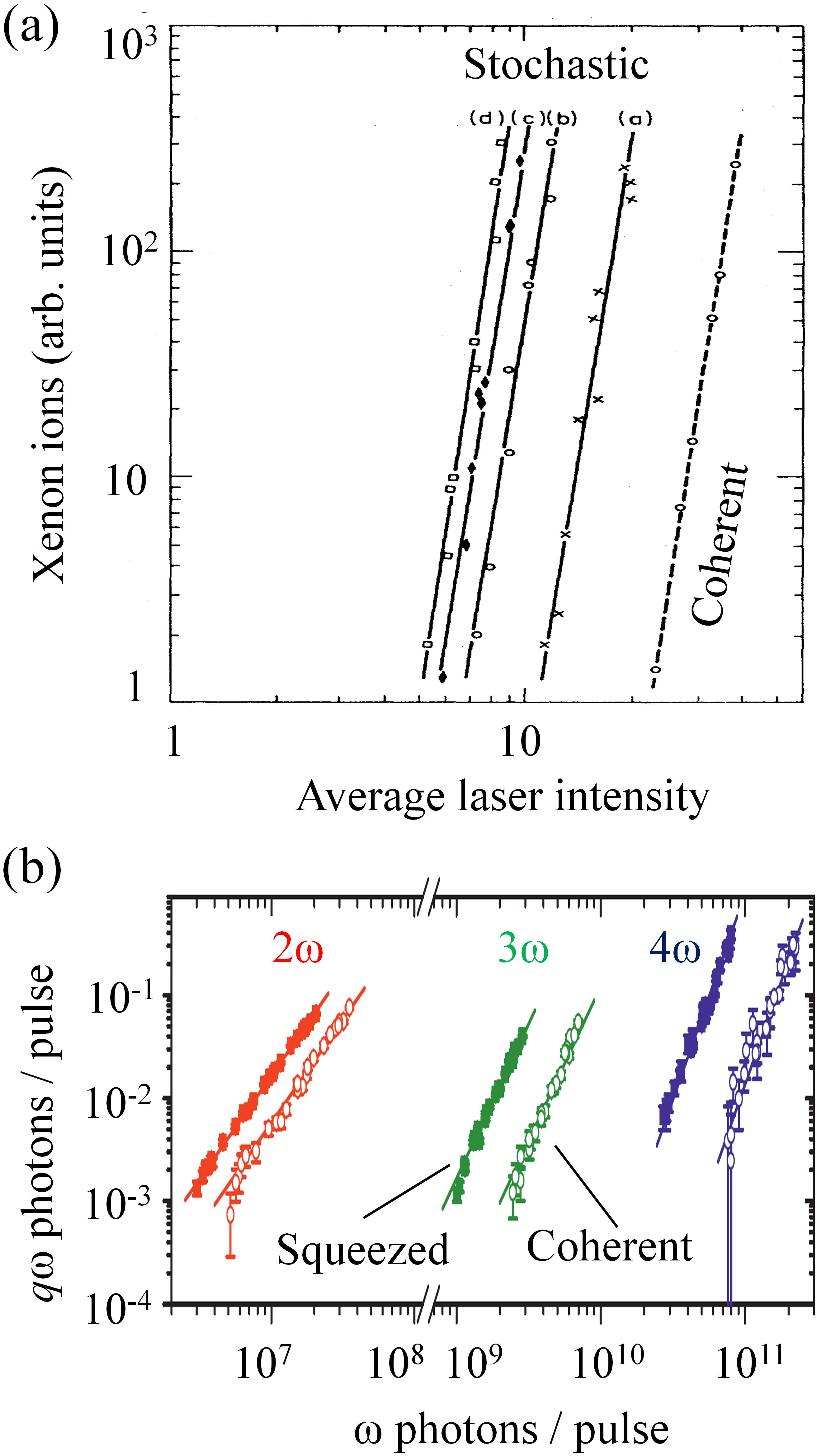(a) Dependence of the 11-photon multiphoton ionization of Xe on the intensity of a coherent and stochastic light field operating with 10, 30, 70, and 100 phase-unlocked modes (shown with a, b, c, and d in the graph). (b) Dependence of the harmonic yield, produced by nonlinear processes in a crystal, on the intensity of a vacuum squeezed (solid squares) and a coherent (open circles) light states. Parts (a) and (b) are reproduced from Refs. [57] and [28], respectively.