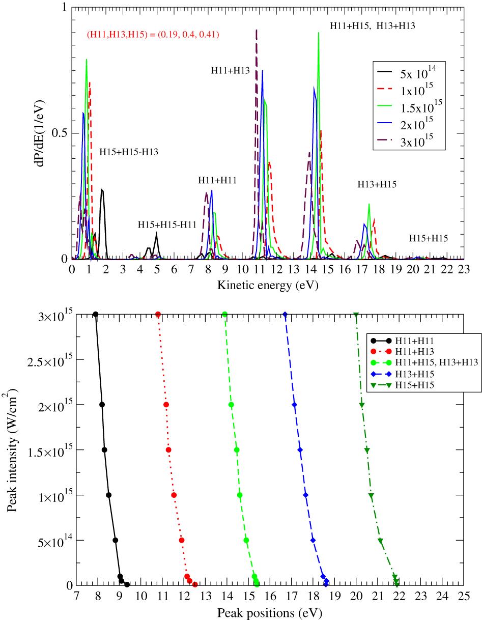 PES of the two-photon He ionization by a pulse train of an envelope fs, pulse duration as, synthesized by the 11th–15th harmonics with relative intensities 0.19:0.4:0.41, respectively, for different total XUV intensities ranging from W/cm to W/cm (top plot); PES peak shifts as a function of the total XUV intensity in the interval ranging from 0 to W/cm (bottom plot).