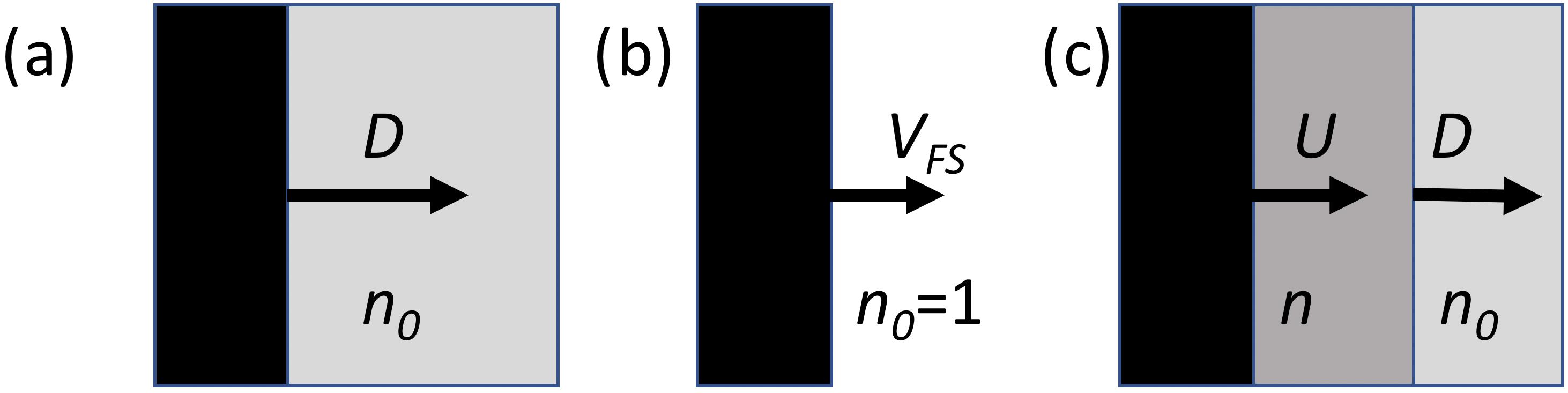 Reflection of the VISAR probe beam: (a) from a reflecting shock traveling in the material; (b) from a free surface travelling in vacuum; (c) from a reflecting surface embedded in a compressed transparent material.