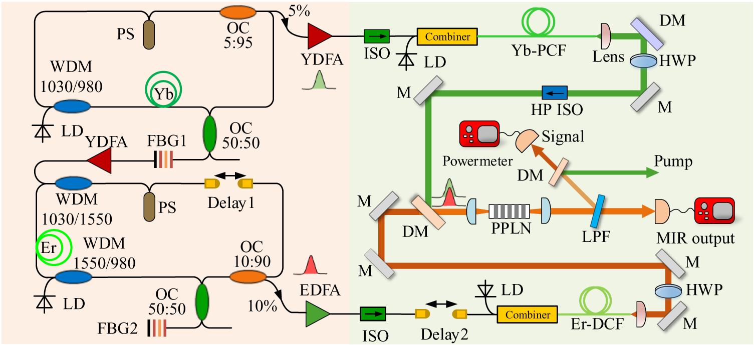 Experimental schematic for mid-infrared generation based on passively synchronized ultrafast fiber laser system. The pump and signal pulses originated from mode-locked Yb- and Er-doped fiber lasers, respectively. After cascaded fiber amplifiers, the two-color pulses were steered into a PPLN crystal for implementing difference-frequency generation. Consequently, the average power and conversion efficiency for the MIR output could be effectively improved due to the synchronous seeding. LD: laser diode; WDM: wavelength division multiplexer; Yb/Er: ytterbium/erbium-doped gain fiber; OC: optical coupler; PS: phase shifter; FBG: fiber Bragg grating; PCF: photonic crystal fiber; DCF: double-clad fiber; DM: dichroic mirror; HWP: half-wave plate; M: mirror; HP ISO: high-power isolator; LPF: long-pass filter; PPLN: periodically-poled lithium niobate crystal.