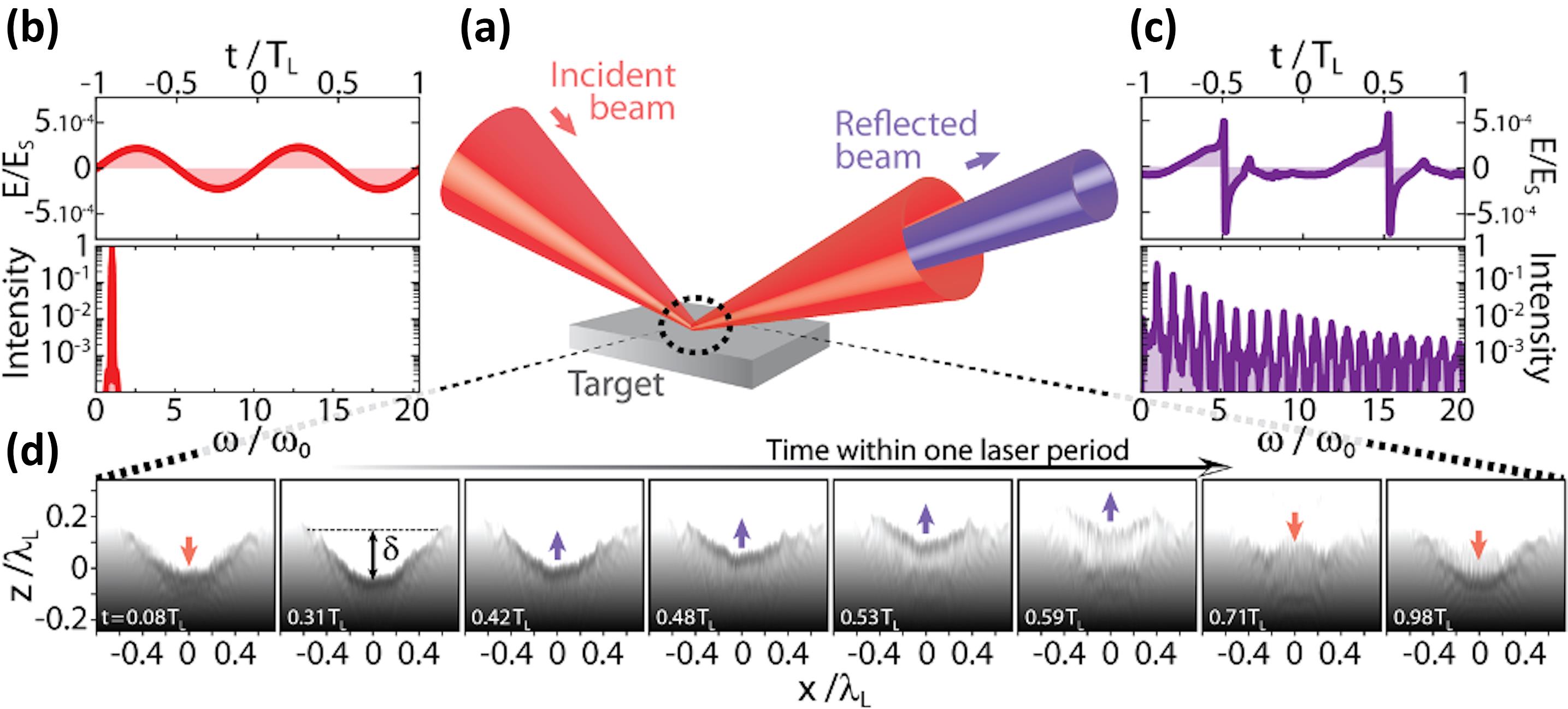 Physics of plasma mirrors. (a) Plasma mirrors specularly reflect an incident ultraintense laser beam. At ultrahigh intensities, this laser field ((b), field E(t) in the upper graph, spectrum in the lower graph) drives a periodic relativistic oscillation of the plasma surface. This induces a Doppler effect on the reflected beam, resulting in a periodically distorted reflected waveform ((c), upper graph), the spectrum of which consists of a comb of high-order harmonics ((c), lower graph). (d) Snapshots of the electron density at the plasma mirror surface (in a Lorentz-boosted frame where the laser is normally incident on the plasma), at different times in a laser optical cycle (see white labels), revealing two key effects: first, the relativistic oscillation of the plasma surface; second, the spatial curvature of this surface induced by the radiation pressure of the incident laser field. From a PIC simulation with a laser intensity I = 1022 W/cm2.