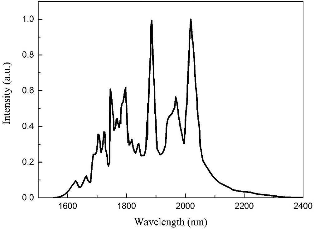 Fluorescence spectrum of a Tm:YAG crystal.
