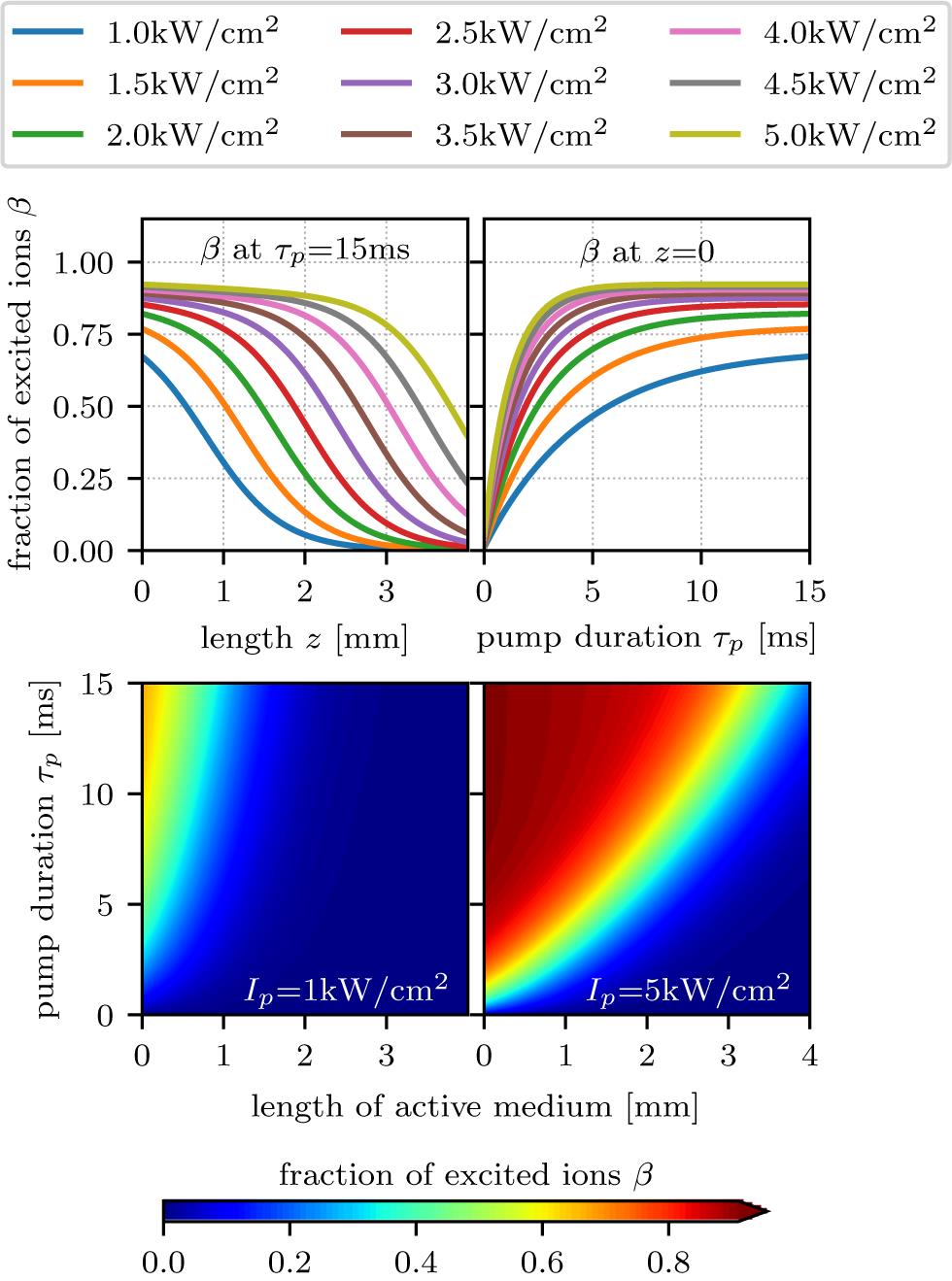 Results from the numerical simulation of the pump process in an 8% (atomic fraction) doped Tm:YAG crystal with a pump duration of 15 ms assuming a fluorescence lifetime of 15 ms. Upper left graph: relative inversion density as a function of the penetration depth in the laser crystal for different pump intensities at the end of the pump pulse. Upper right graph: relative inversion density on the crystal’s entrance surface as a function of the pump duration for various pump intensities. Lower graphs: relative inversion density as a function of the penetration depth (horizontal) and pump duration (vertical) for a pump intensity of 1 kW/cm2 (left) and 5 kW/cm2 (right).