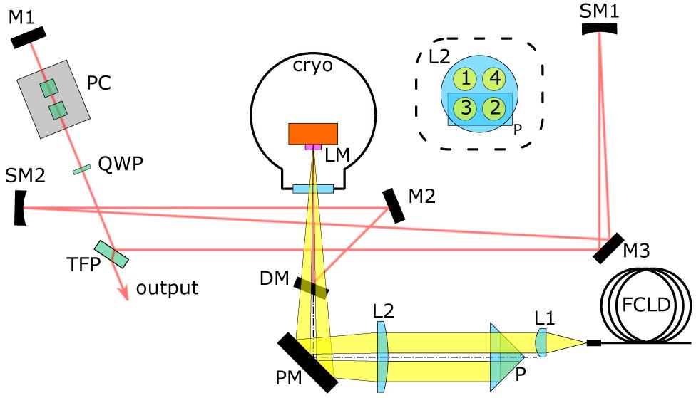 Schematic of the laser setup. The dashed box inset shows the hit points of the pump beam on L2 and P. Cryo, high-vacuum cryostat; DM, dichroic mirror; FCLD, fiber-coupled laser diode; L1 and L2, lenses; LM, active mirror laser medium; M1, M2, M3, turning mirrors; P, retro-reflector prism; PC, Pockels cell; PM, pump turning mirror; QWP, quarter wave plate; SM1 and SM2, spherical mirrors; TFP, thin-film polarizer.